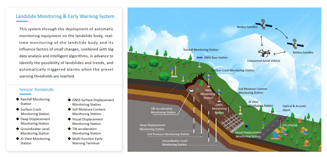 Landslide Monitoring & Early Warning System(图1)