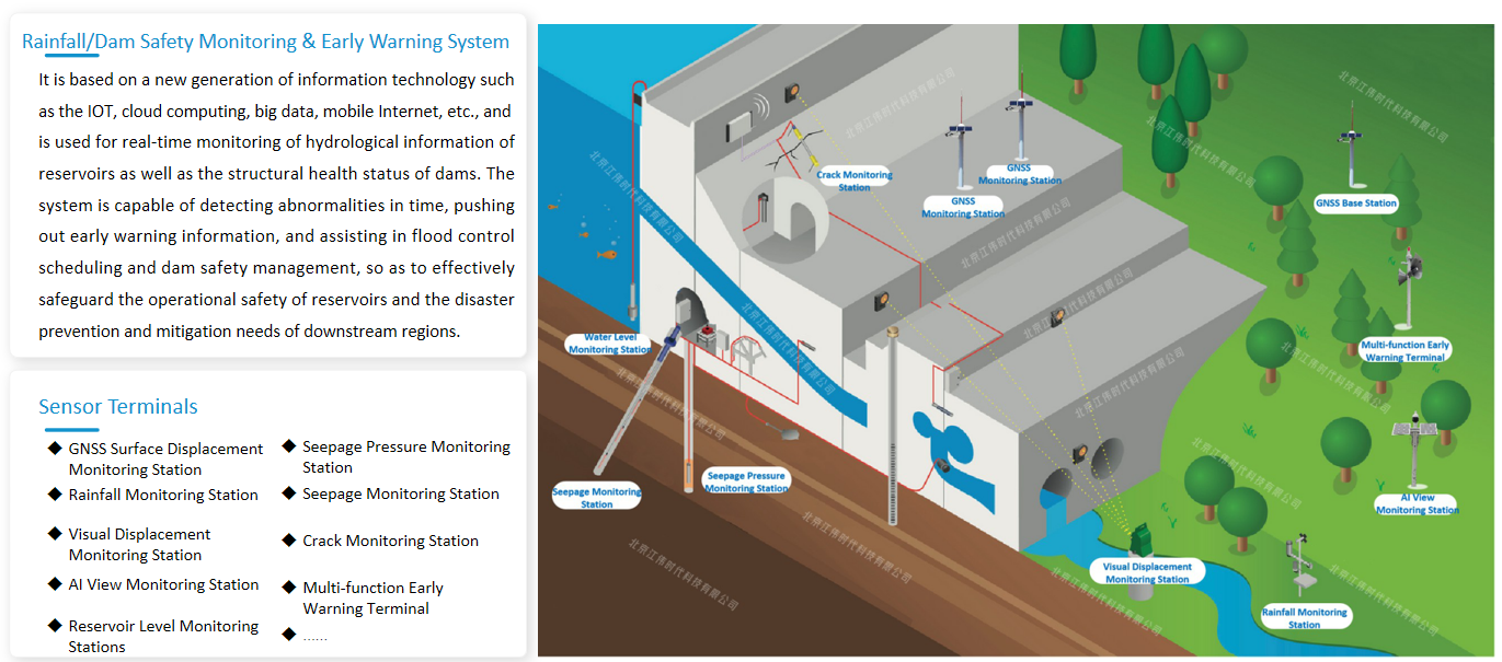 Rainfall/Dam Safety Monitoring & Early Warning System(图1)